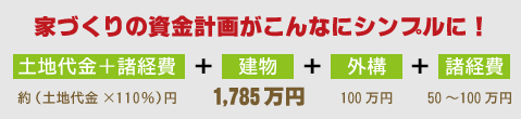 家づくりの資金計画がこんなにシンプルに！　土地代金＋諸経費（土地代金×110%円）＋建物（1,785万円）＋外構(100万円）＋諸経費（50～100万円）